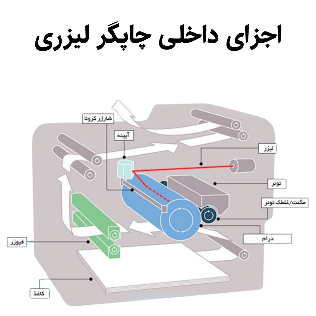 اجزای داخلی چاپگر لیزری